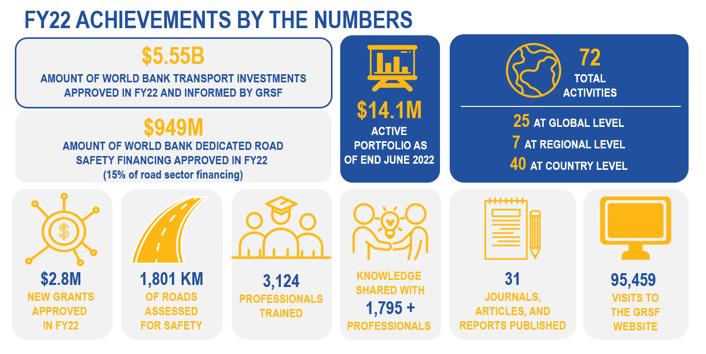 FY22 Achievements