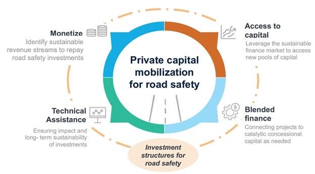 Figure 1: Structuring Projects for Road Safety/ World Bank